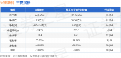 归母净利润-4474.14万